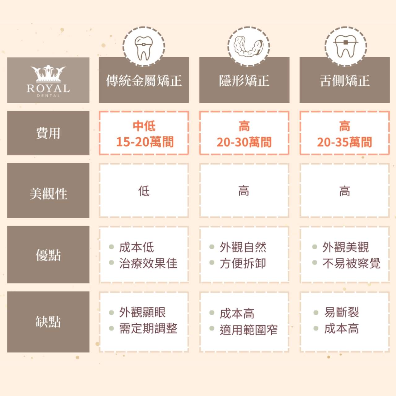 最新!牙齒矯正費用為何差這麼多?3大牙齒矯正器價格表、優缺總整理 2 2025鼎爵牙醫牙齒矯正費用比較表